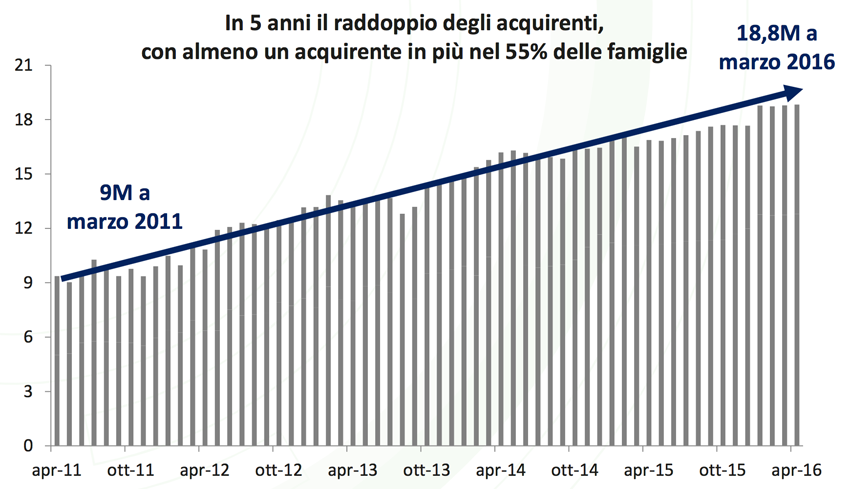 Aumento acquirenti da 2011 a 2016 perblog