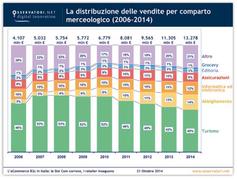 la distribuzione delle vedite per comparto merceologico