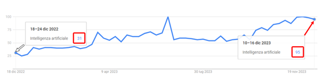 Google Trends per il termine “intelligenza artificiale”